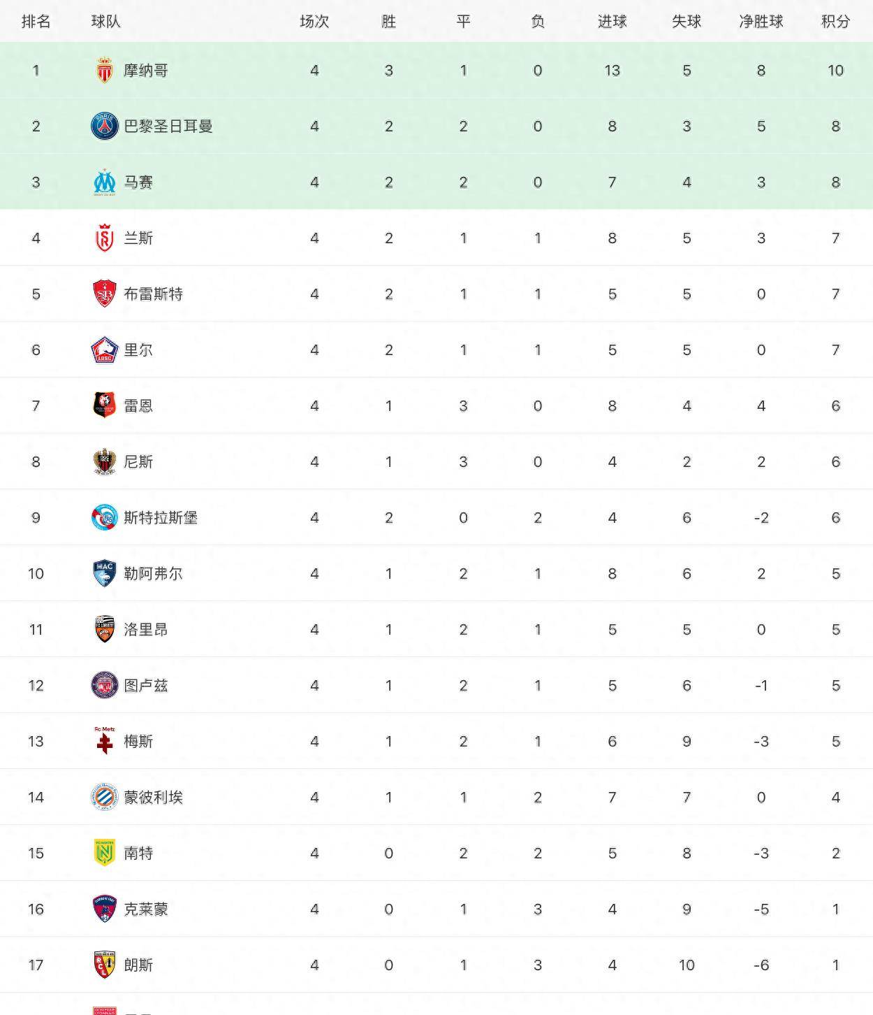 巴黎勇夺里昂，跃至积分榜榜首之上的简单介绍