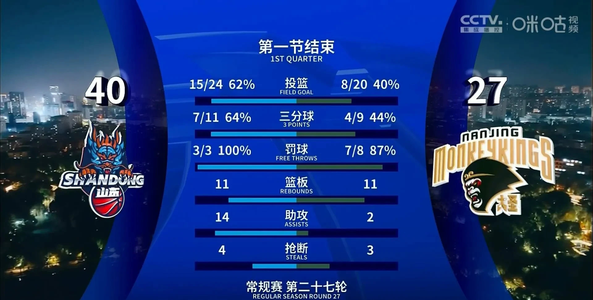 大比分差距下的比赛仍然引人入胜