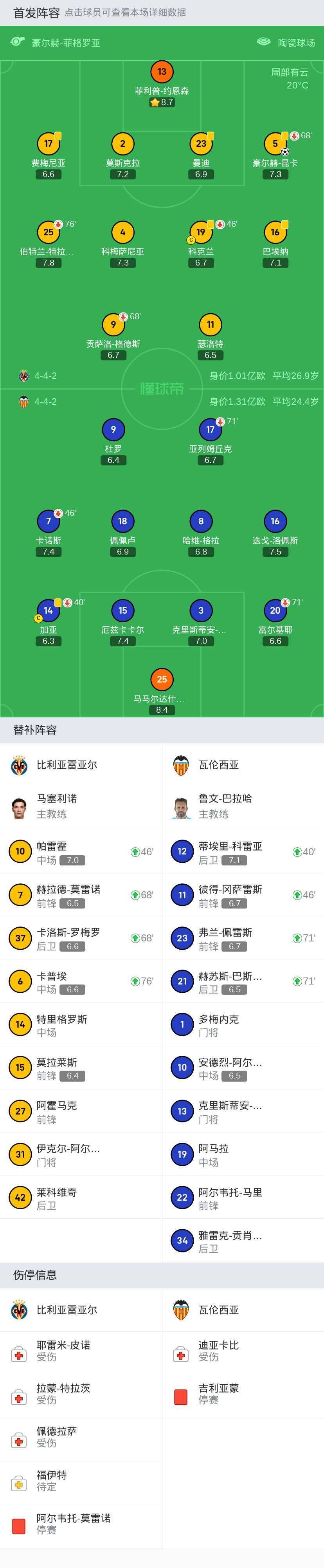 比利亚雷亚尔力克对手，豪取胜利