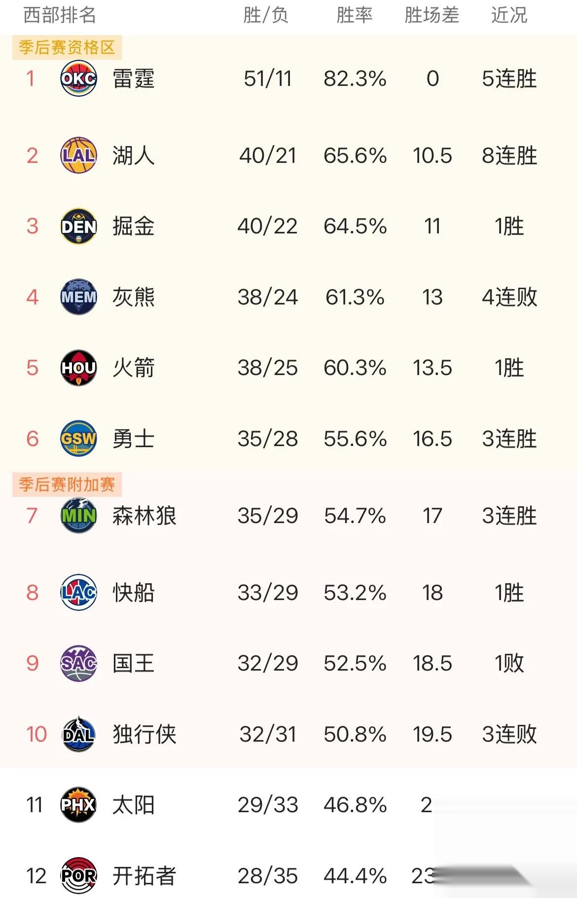 篮网大胜火箭，豪取六连胜稳居东部前四