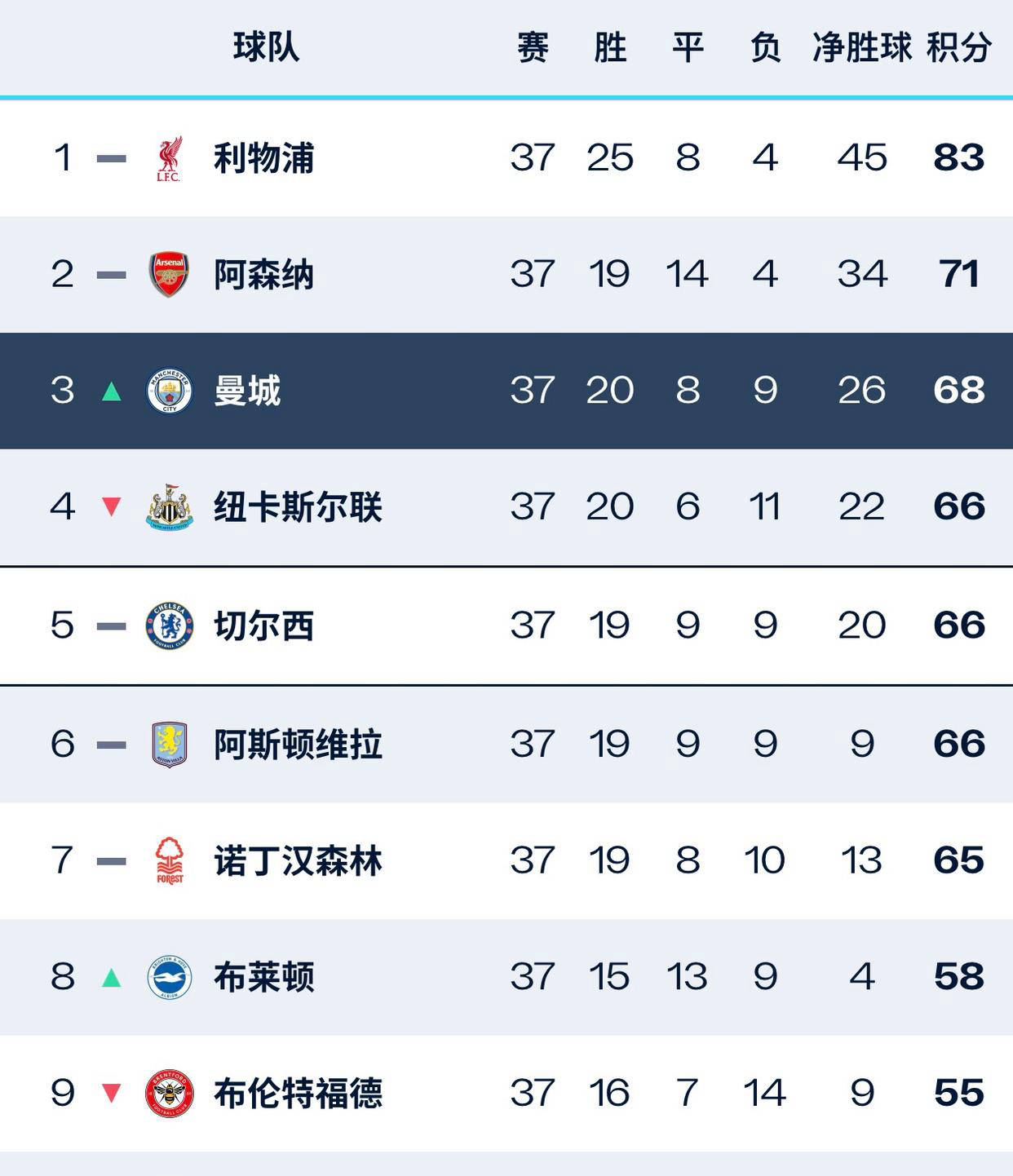 曼城-逼平阿森纳，继续领跑积分榜的简单介绍