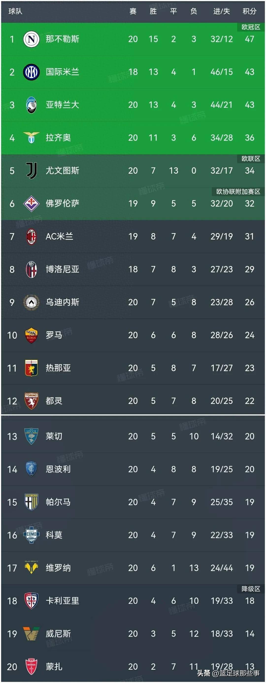 包含尤文图斯客场2-0击败桑普多利亚，继续领跑积分榜的词条